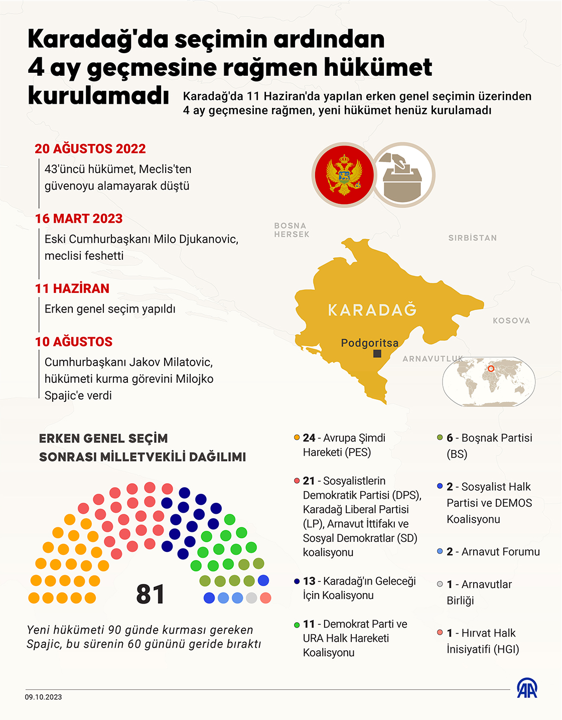 Karadağ'da seçimin ardından 4 ay geçmesine rağmen hükümet kurulamadı