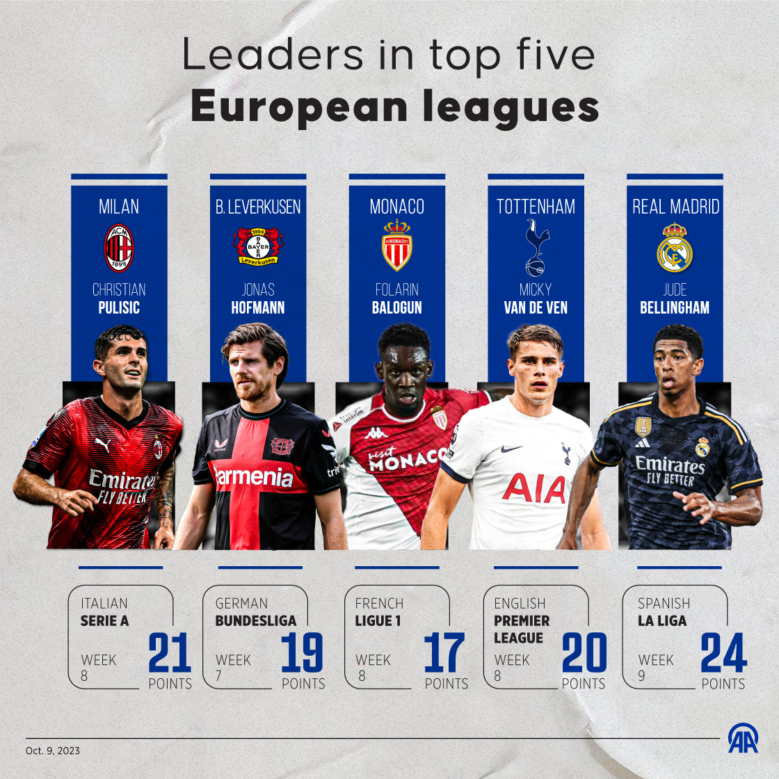 Leaders in top five European leagues