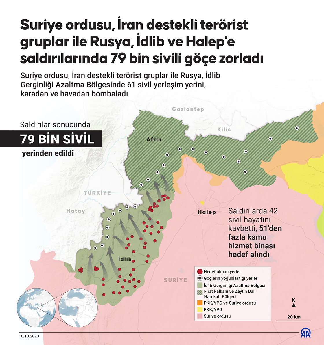 Suriye ordusu, İran destekli terörist gruplar ile Rusya, İdlib ve Halep'e saldırılarında 79 bin sivili göçe zorladı