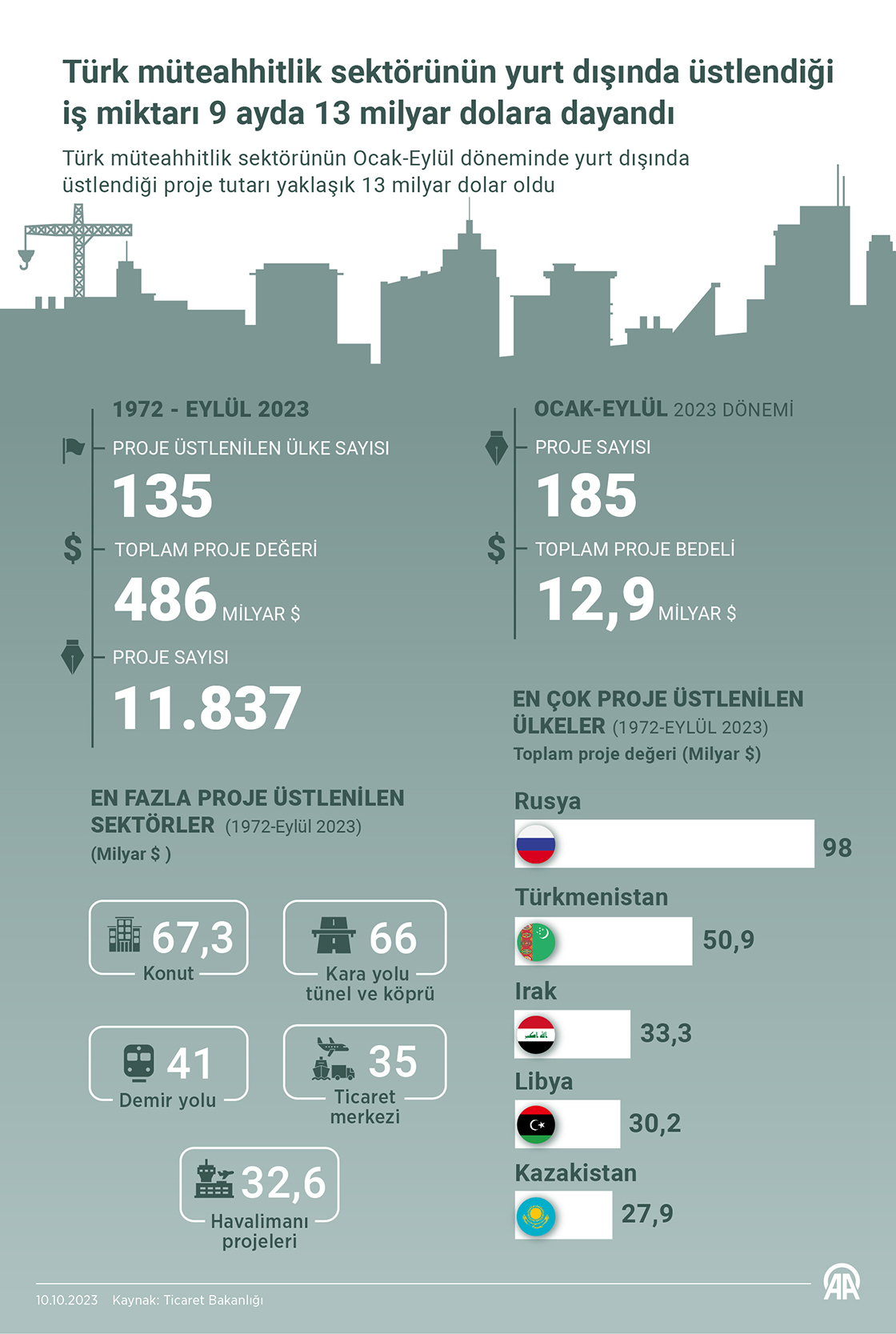 Türk müteahhitlik sektörünün yurt dışında üstlendiği iş miktarı 9 ayda 13 milyar dolara dayandı