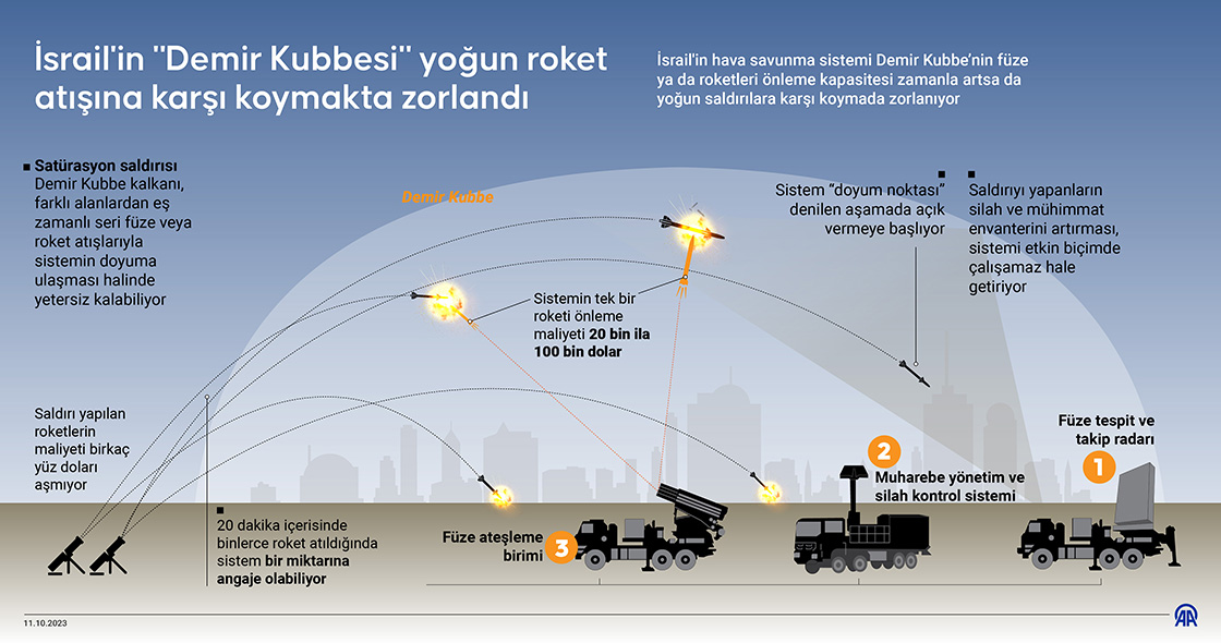 İsrail'in 'Demir Kubbesi' yoğun roket atışına karşı koymakta zorlandı