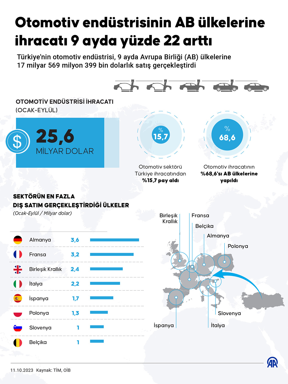 Otomotiv endüstrisinin AB ülkelerine ihracatı 9 ayda yüzde 22 arttı