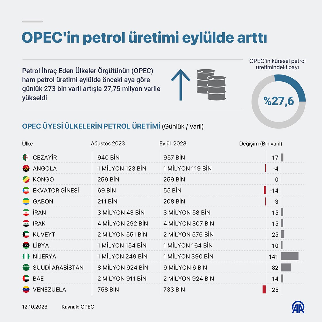 OPEC'in petrol üretimi eylülde arttı