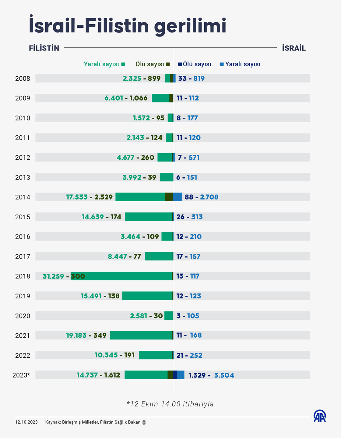 İsrail-Filistin gerilimi