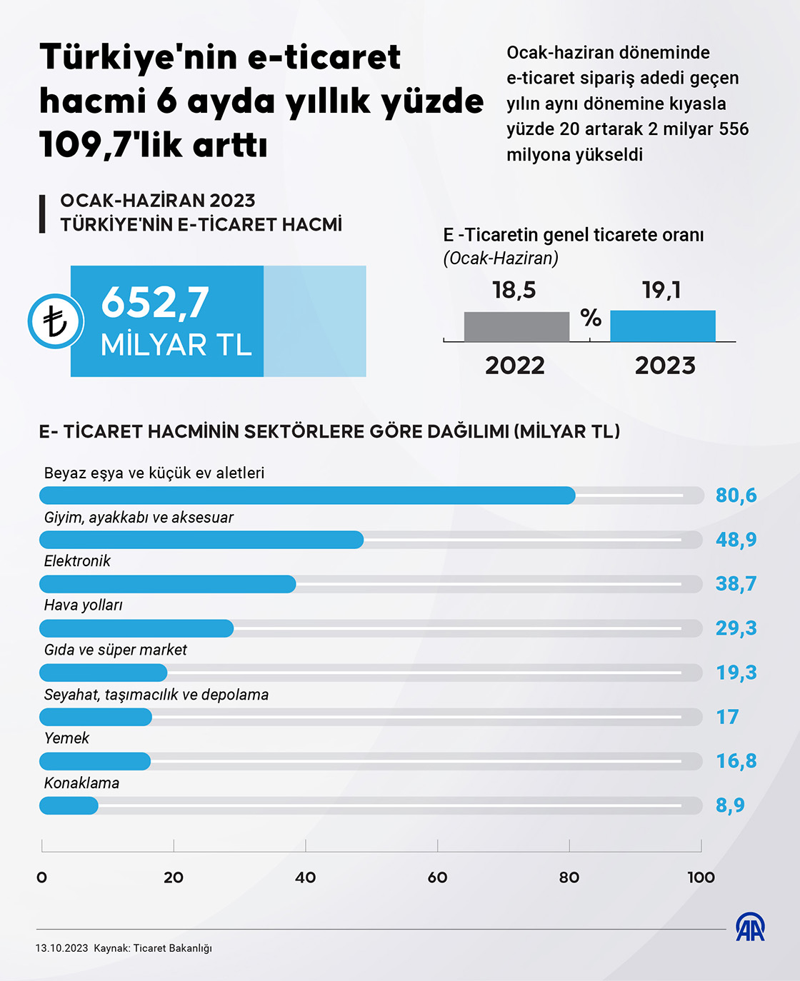Türkiye'nin e-ticaret hacmi 6 ayda yıllık yüzde 109,7'lik arttı