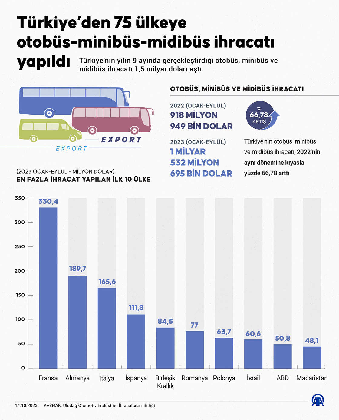 Türk sanayisi 2022'nin otobüs, minibüs ve midibüs ihracatını 9 ayda geçti