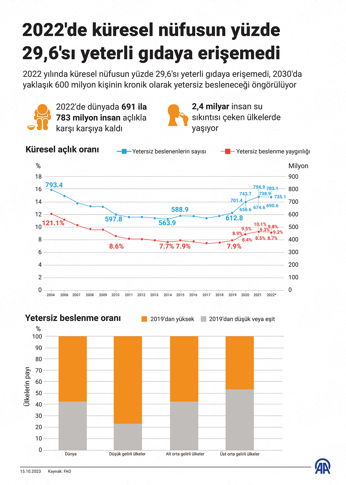 FAO'ya göre, 2022'de küresel nüfusun yüzde 29,6'sı yeterli gıdaya erişemedi