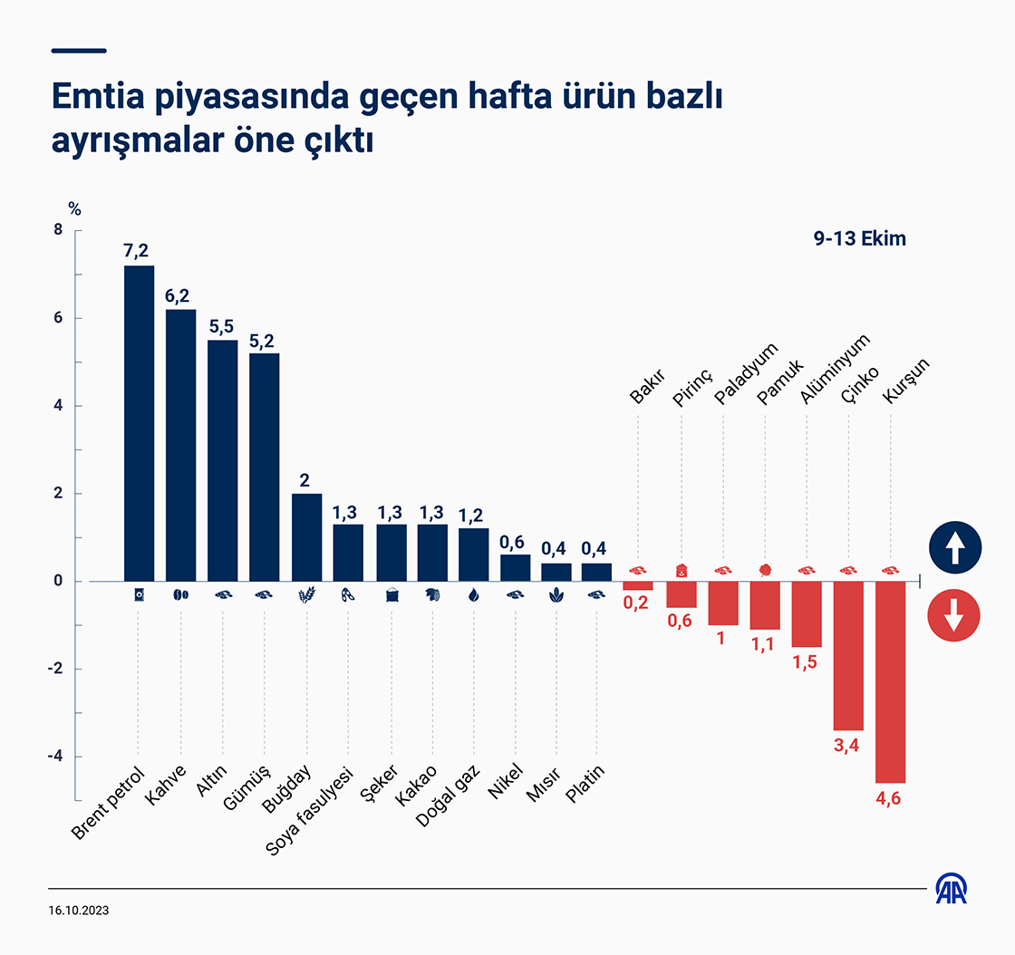 Emtia piyasasında geçen hafta ürün bazlı ayrışmalar öne çıktı