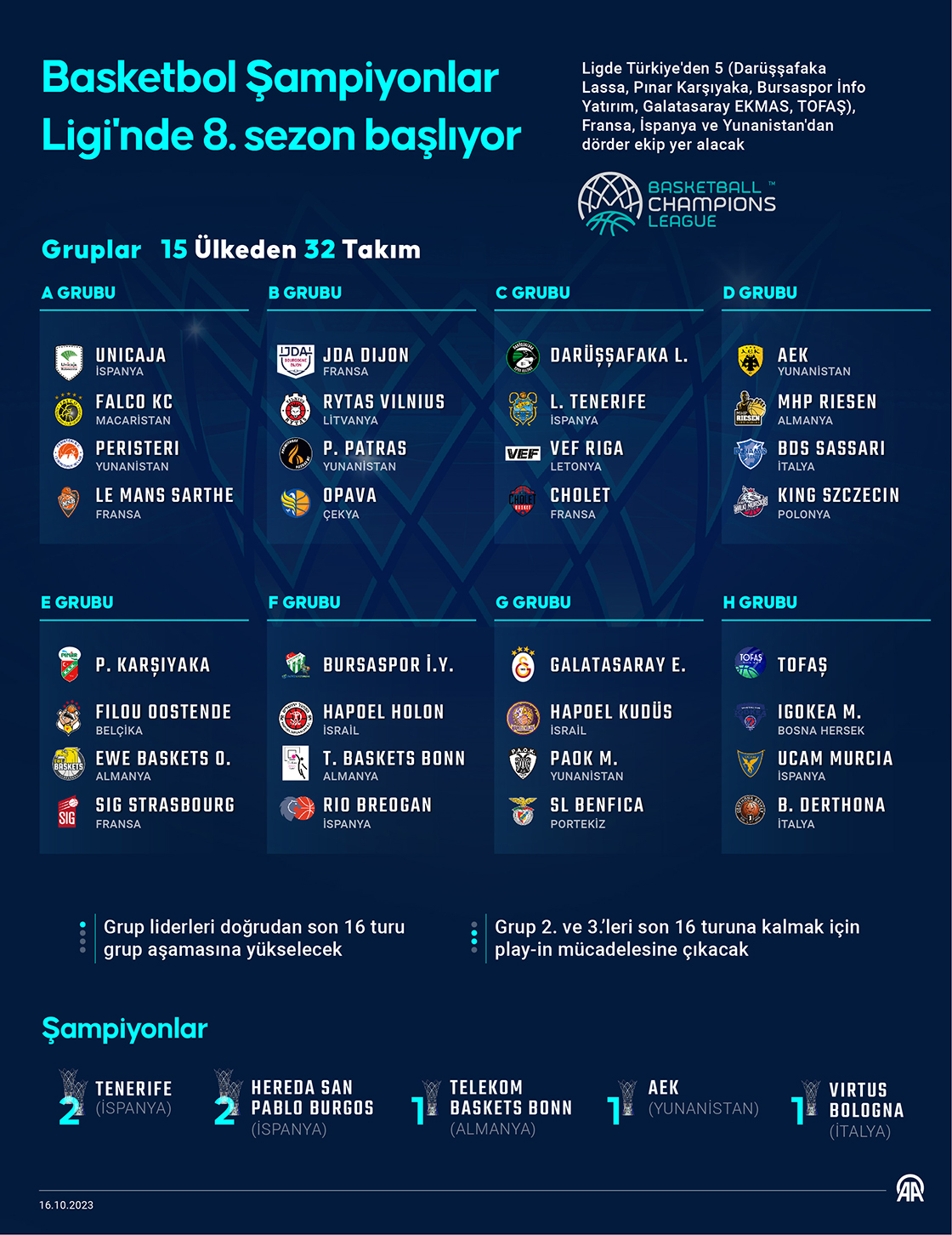 Basketbol Şampiyonlar Ligi'nde 8. sezon başlıyor