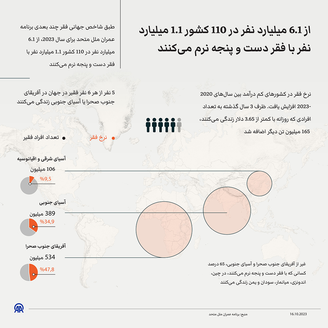 از 6.1 میلیارد نفر در 110 کشور 1.1 میلیارد نفر با فقر دست و پنجه نرم می‌کنند