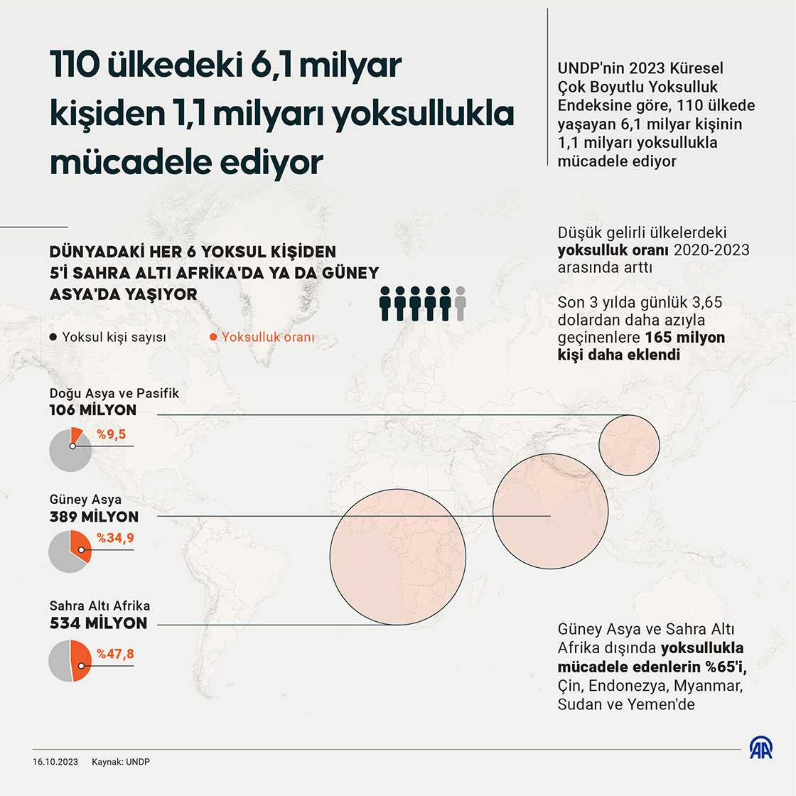 110 ülkedeki 6,1 milyar kişiden 1,1 milyarı yoksullukla mücadele ediyor