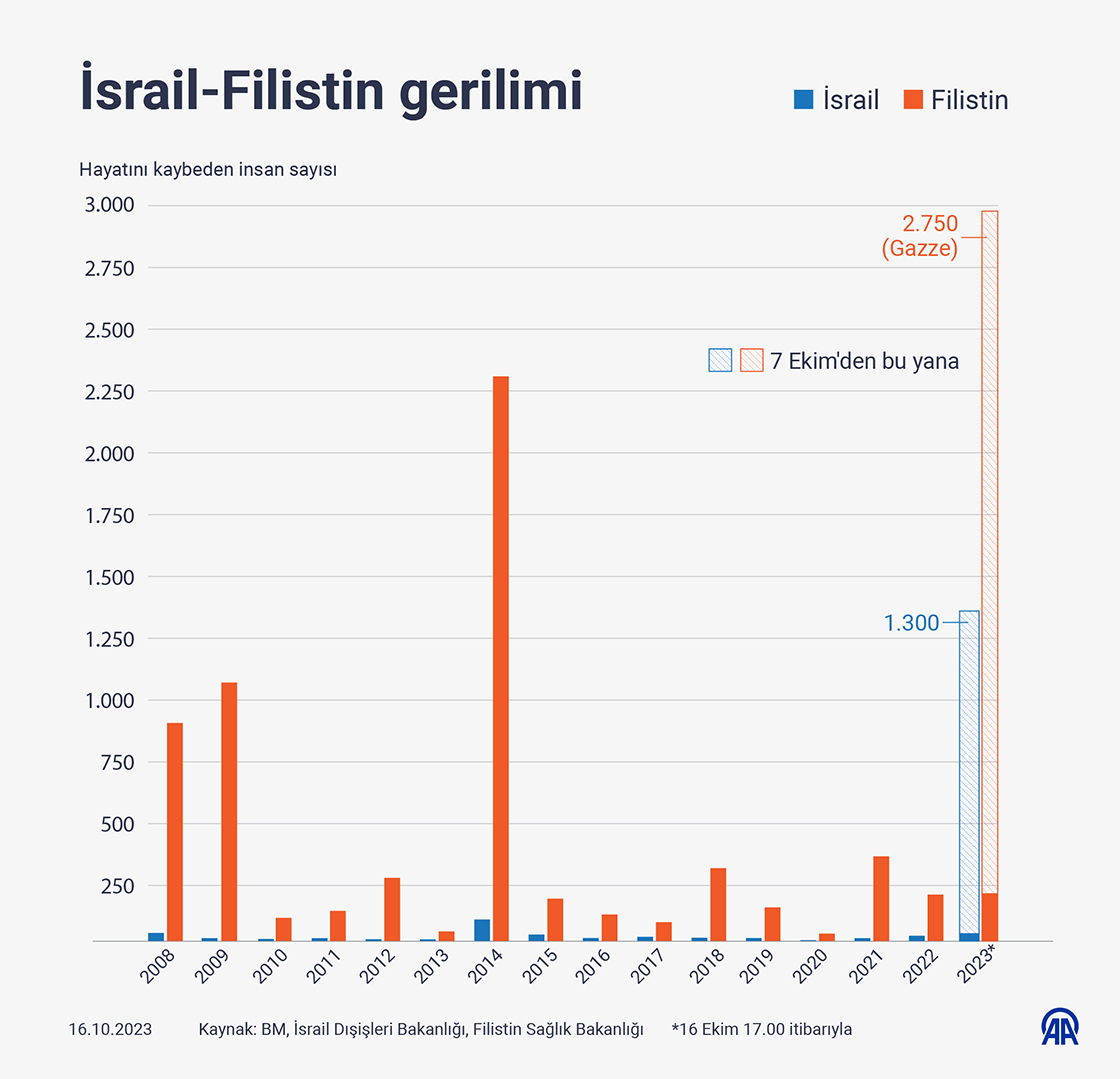 İsrail-Filistin gerilimi