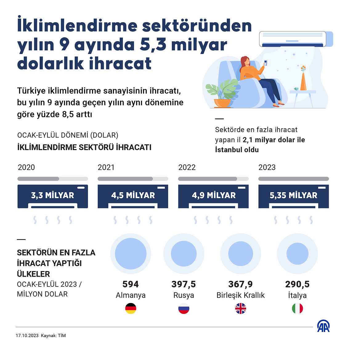 İklimlendirme sektöründen yılın 9 ayında 5,3 milyar dolarlık ihracat