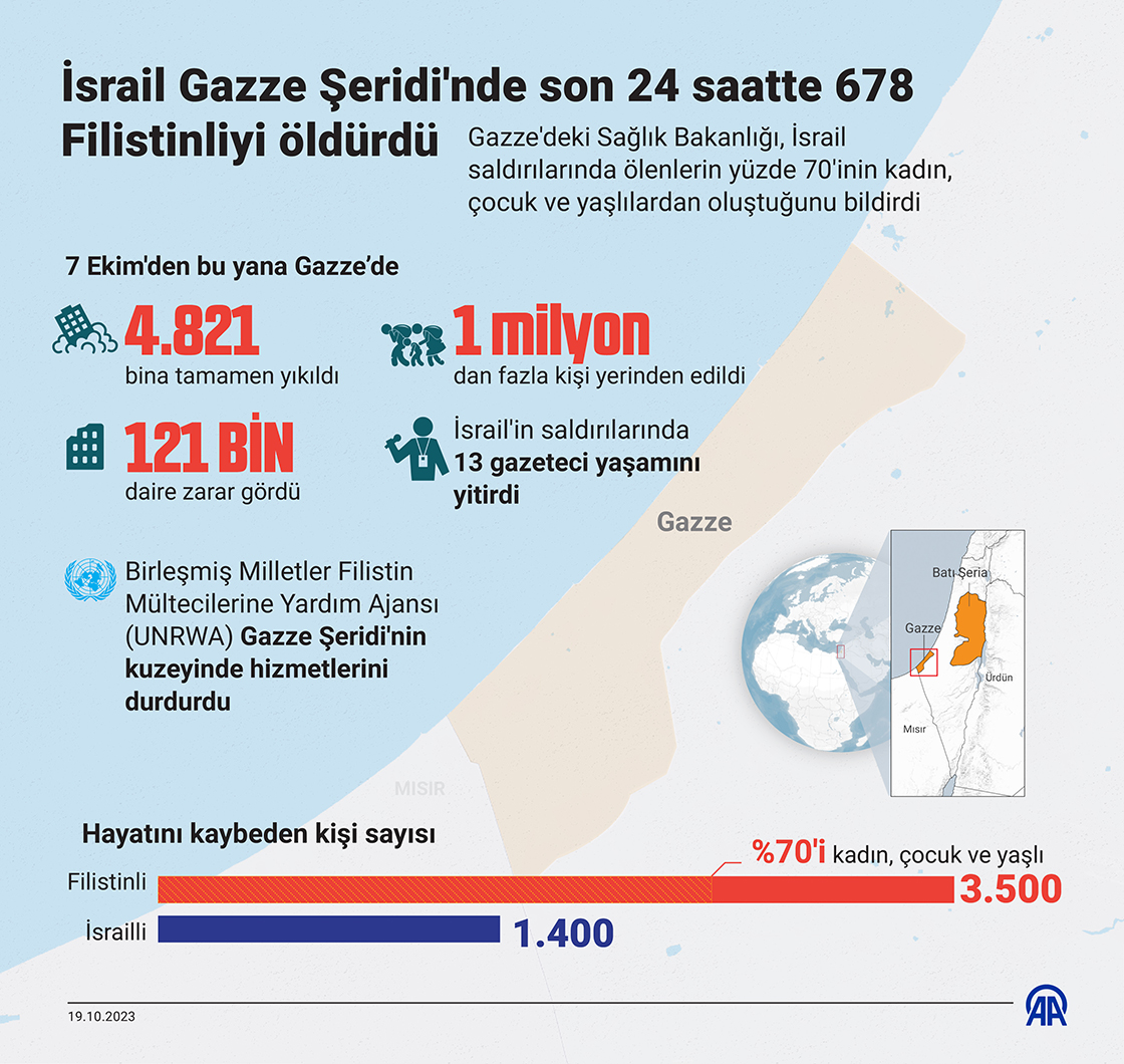 İsrail Gazze Şeridi'nde son 24 saatte 678 Filistinliyi öldürdü