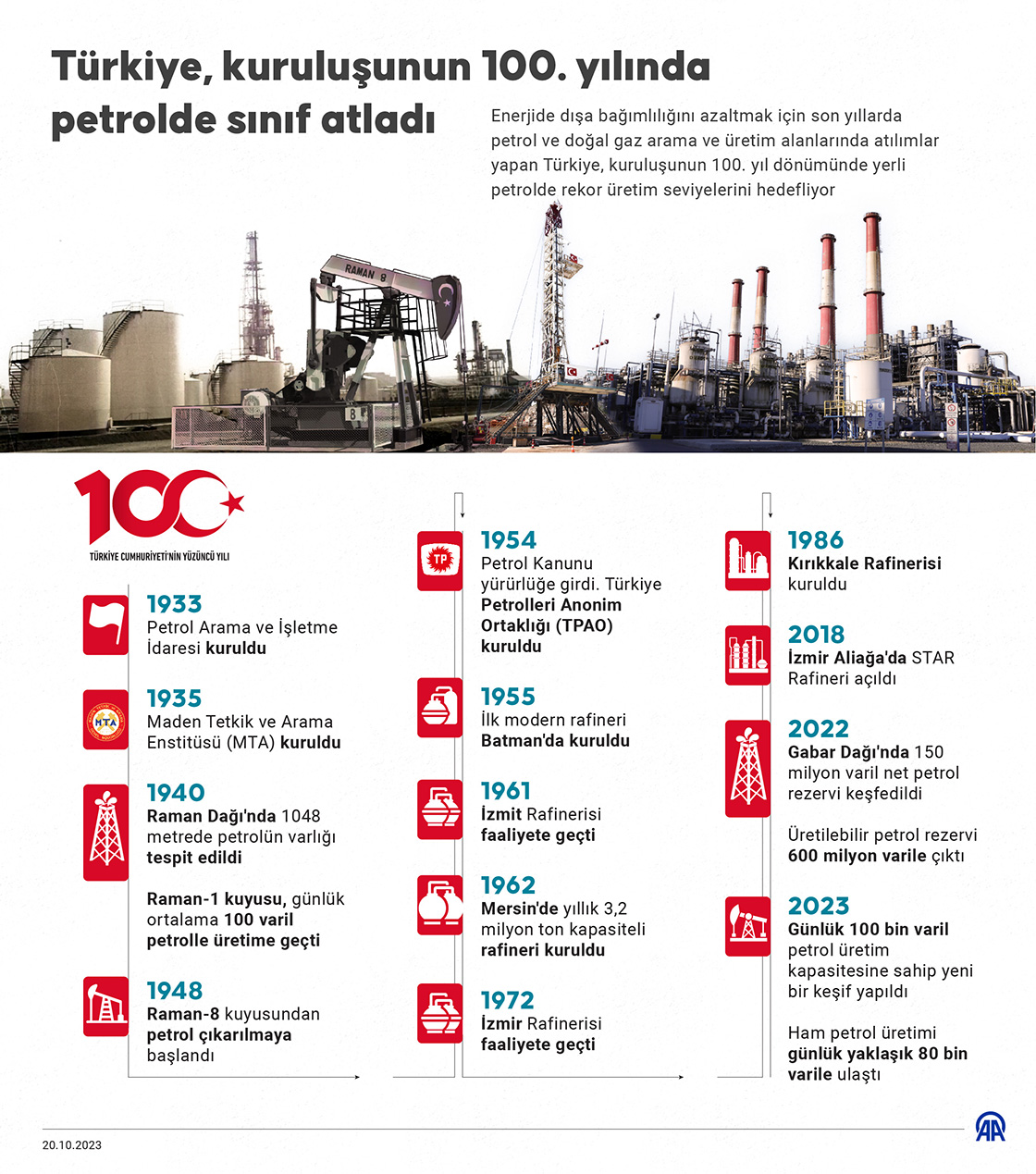 Türkiye, kuruluşunun 100. yılında petrolde sınıf atladı