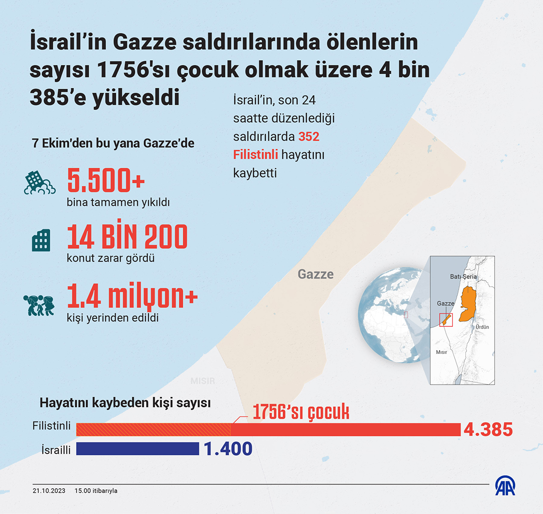 İsrail’in Gazze saldırılarında ölenlerin sayısı 1756'sı çocuk olmak üzere 4 bin 385’e yükseldi