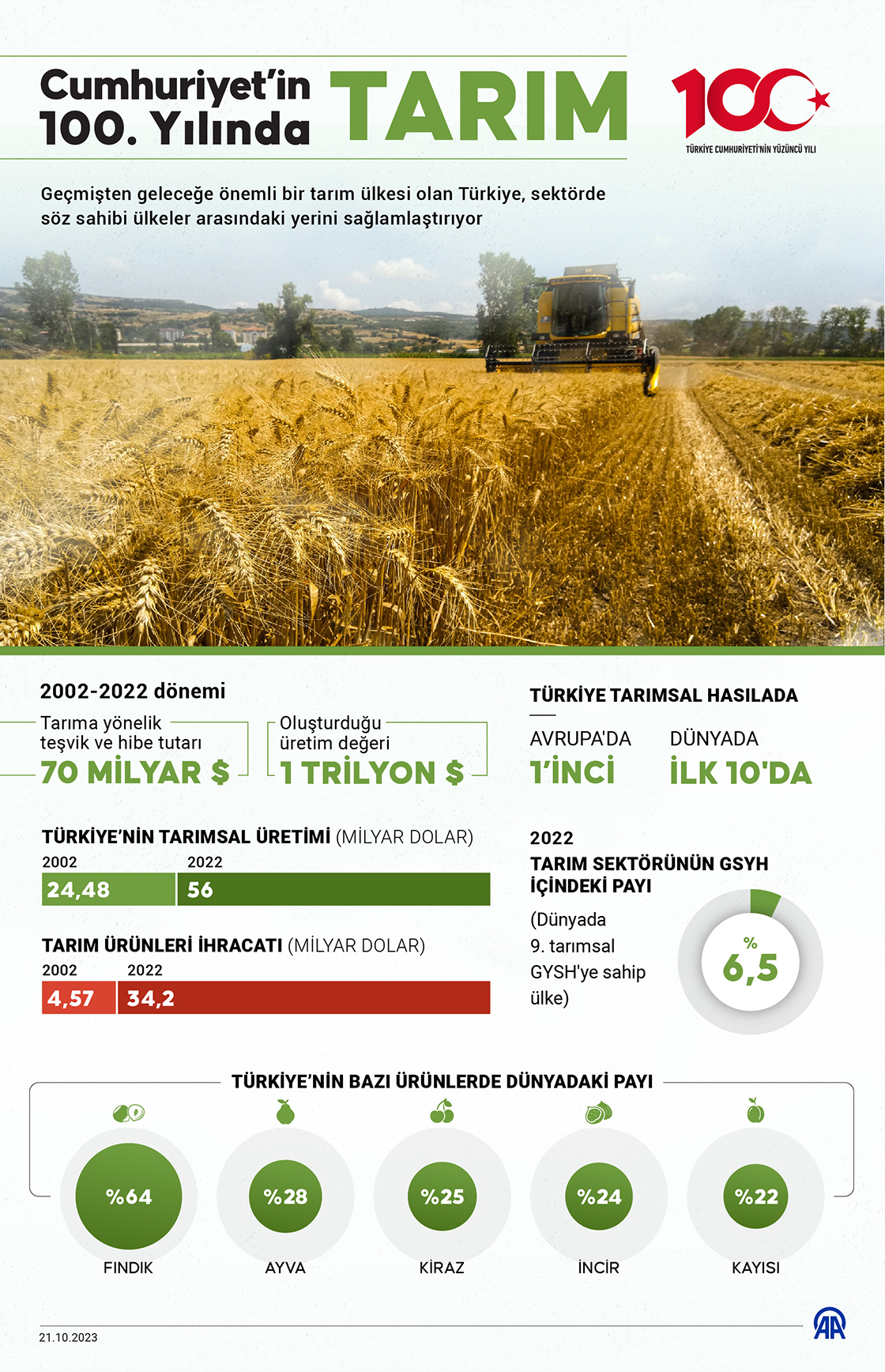 Cumhuriyet’in 100. Yılında Tarım
