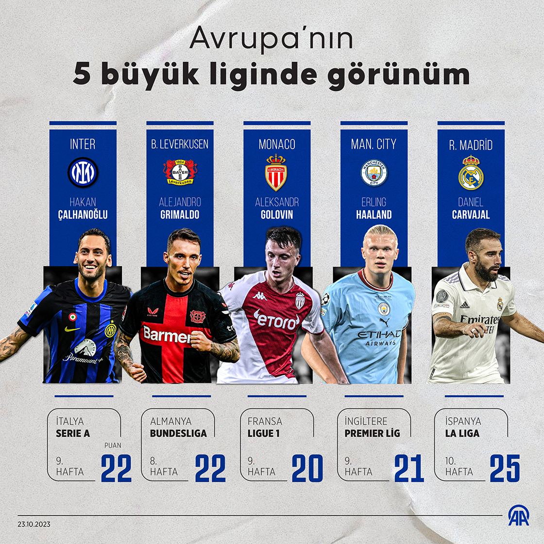 Avrupa’nın 5 büyük liginde görünüm