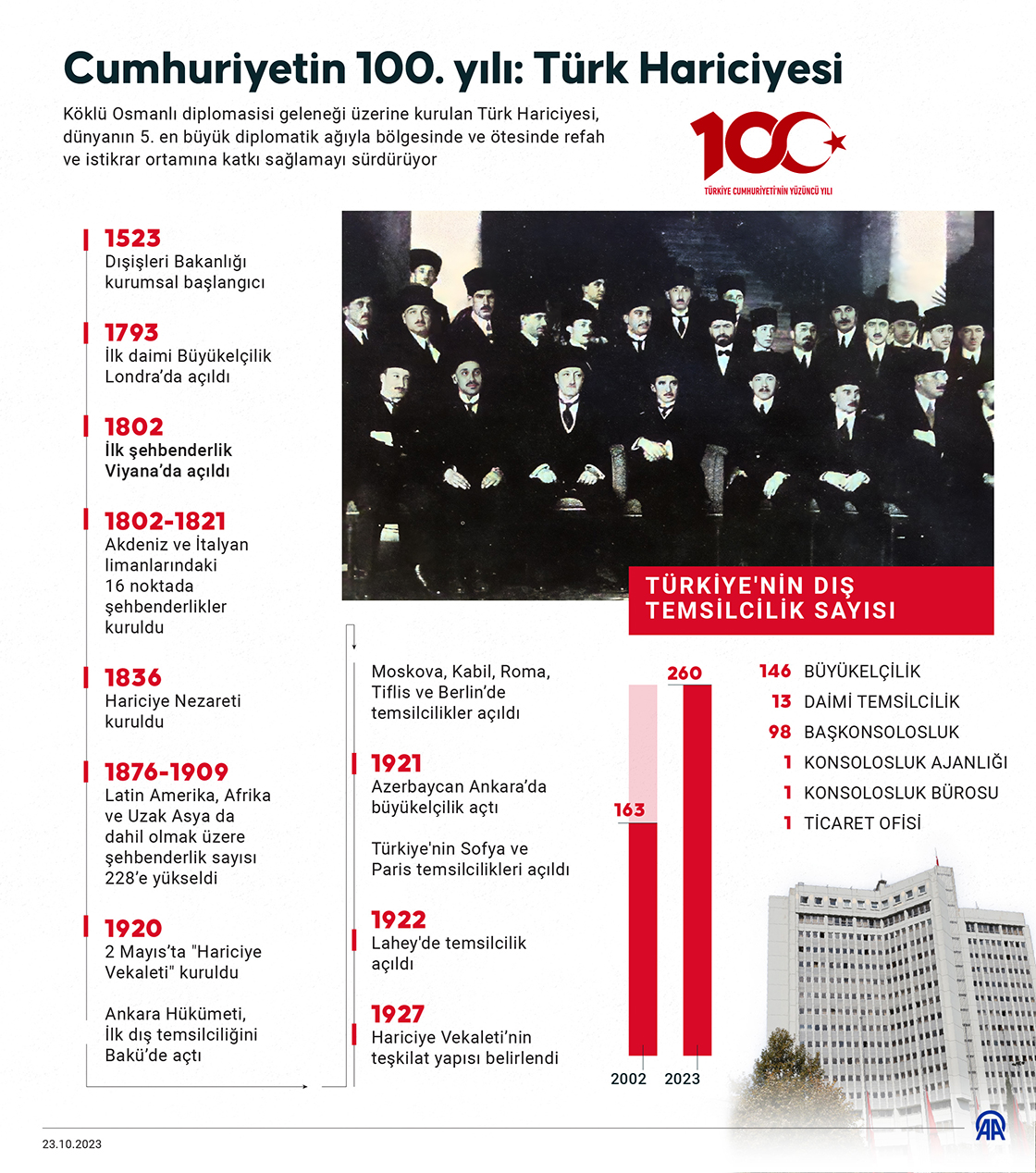 Türk Hariciyesi, Cumhuriyet'in 100. yılında krizlerin yönetiminde aktif rol oynuyor