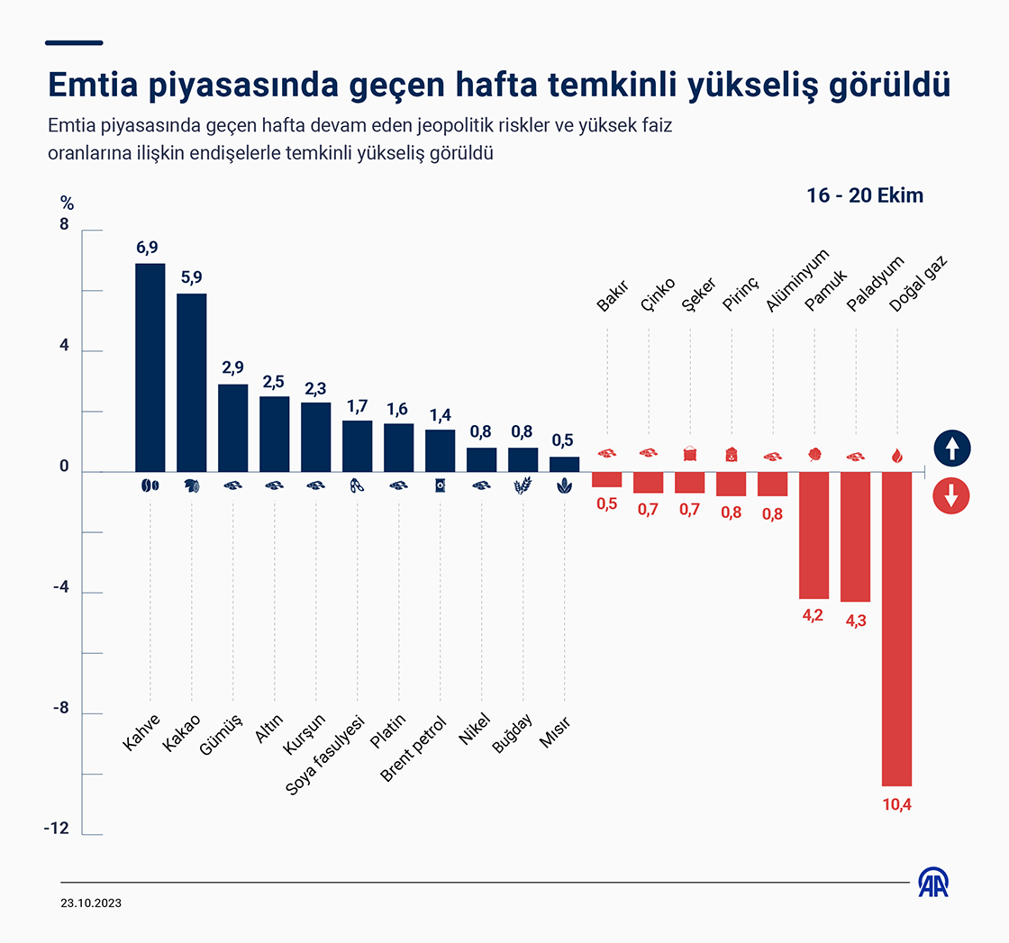 Emtia piyasasında geçen hafta temkinli yükseliş görüldü