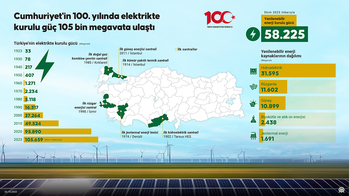 Cumhuriyet'in 100. yılında elektrikte kurulu güç 105 bin megavata ulaştı