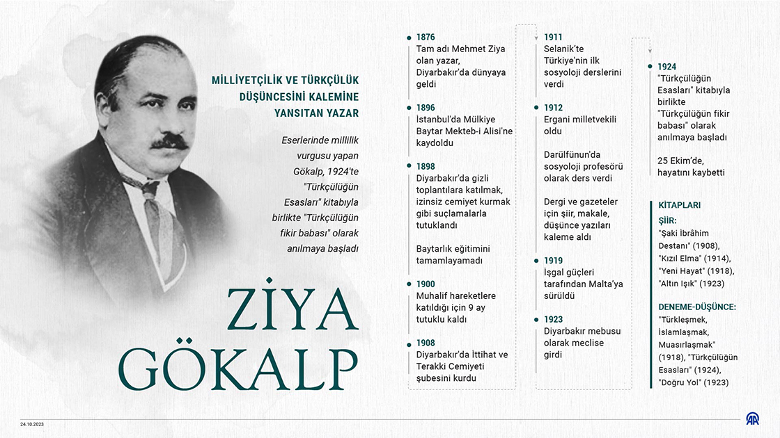 Milliyetçilik ve Türkçülük düşüncesini kalemine yansıtan yazar Ziya Gökalp