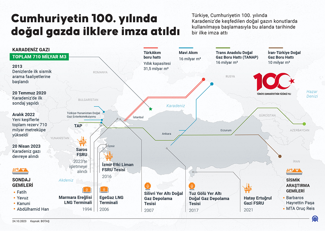 Cumhuriyetin 100. yılında doğal gazda ilklere imza atıldı