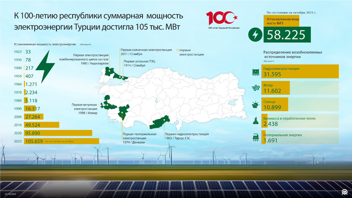 К 100-летию республики установленная мощность электроэнергии Турции достигла 105 тыс. МВт