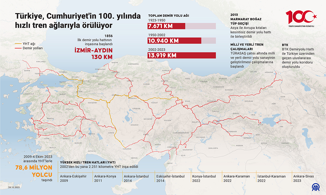 Türkiye, Cumhuriyet'in 100. yılında hızlı tren ağlarıyla örülüyor