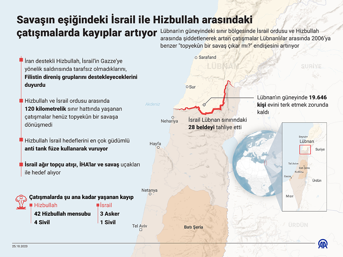 Savaşın eşiğindeki İsrail ile Hizbullah arasındaki çatışmalarda kayıplar artıyor
