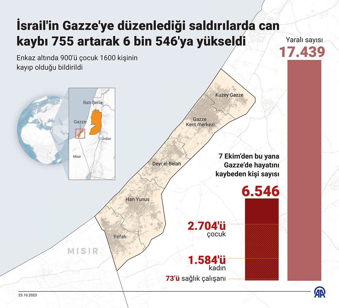 İsrail'in Gazze'ye düzenlediği saldırılarda can kaybı 755 artarak 6 bin 546'ya yükseldi