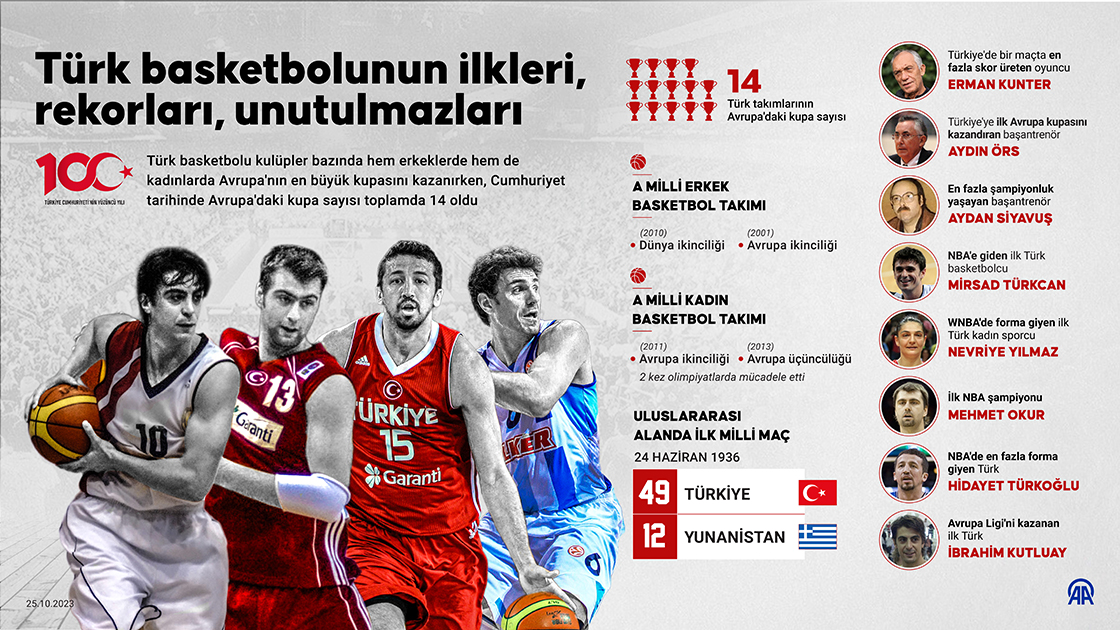 Türk basketbolunun ilkleri, rekorları, unutulmazları