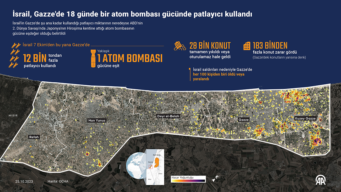 İsrail, Gazze'de 18 günde bir atom bombası gücünde patlayıcı kullandı