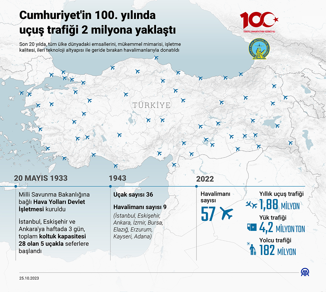 Cumhuriyet'in 100. yılında uçuş trafiği 2 milyona yaklaştı