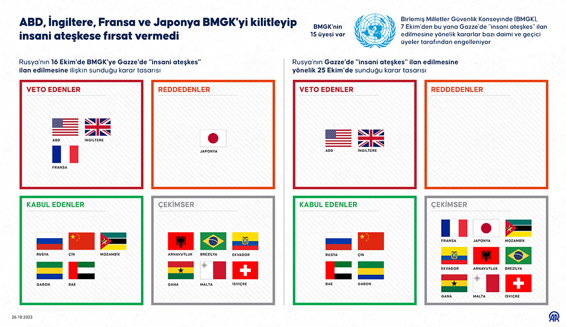 ABD, İngiltere, Fransa ve Japonya, BMGK'yi kilitleyip insani ateşkese fırsat vermedi