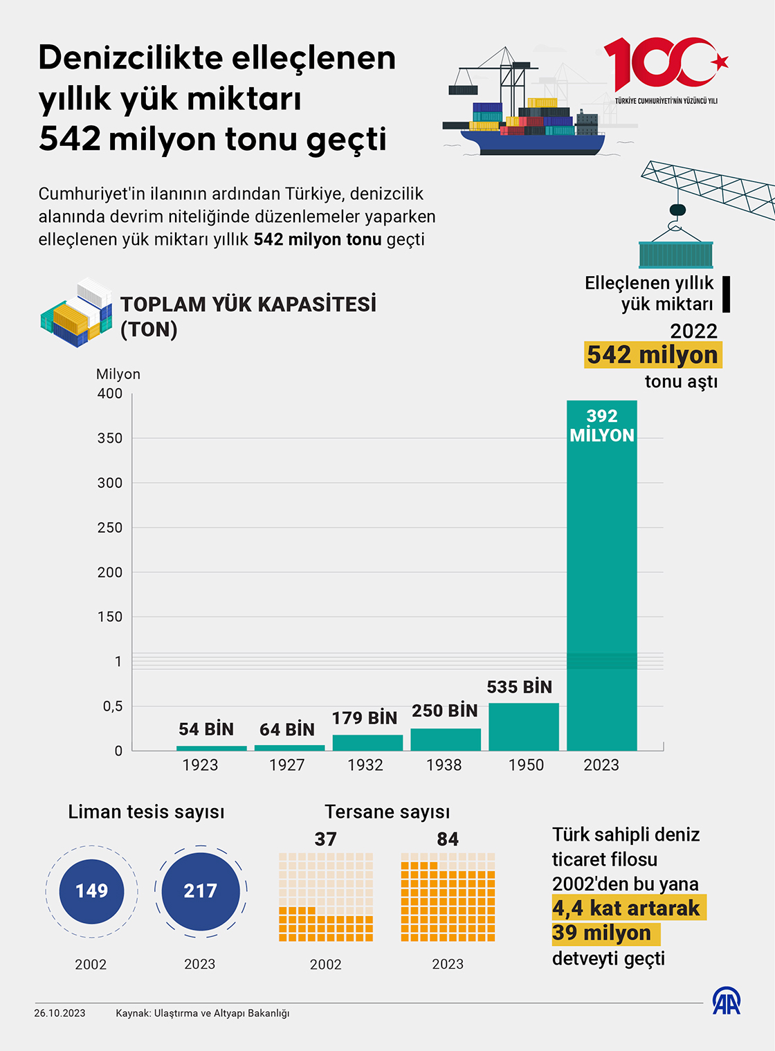 Denizcilikte elleçlenen yıllık yük miktarı 542 milyon tonu geçti