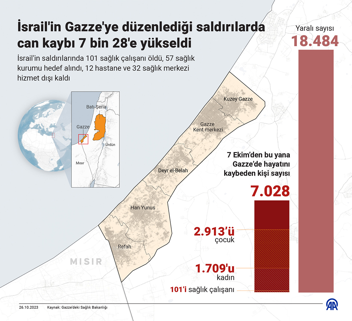 İsrail'in Gazze'ye düzenlediği saldırılarda can kaybı 7 bin 28'e yükseldi