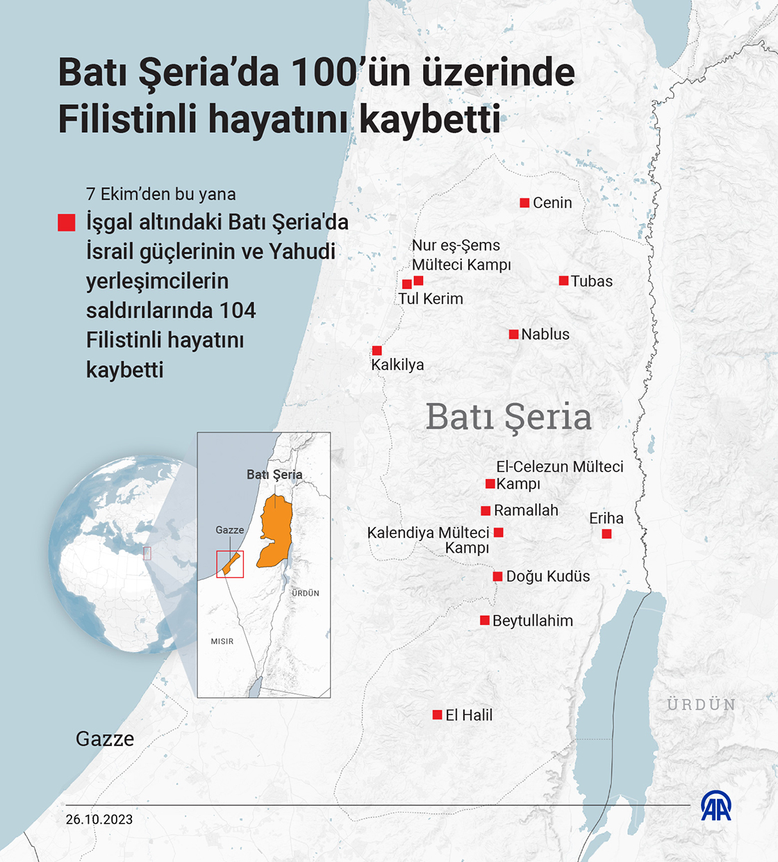 Batı Şeria’da 100’ün üzerinde Filistinli hayatını kaybetti