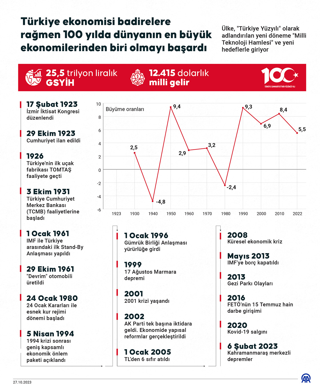 Türkiye ekonomisi badirelere rağmen 100 yılda dünyanın en büyük ekonomilerinden biri olmayı başardı