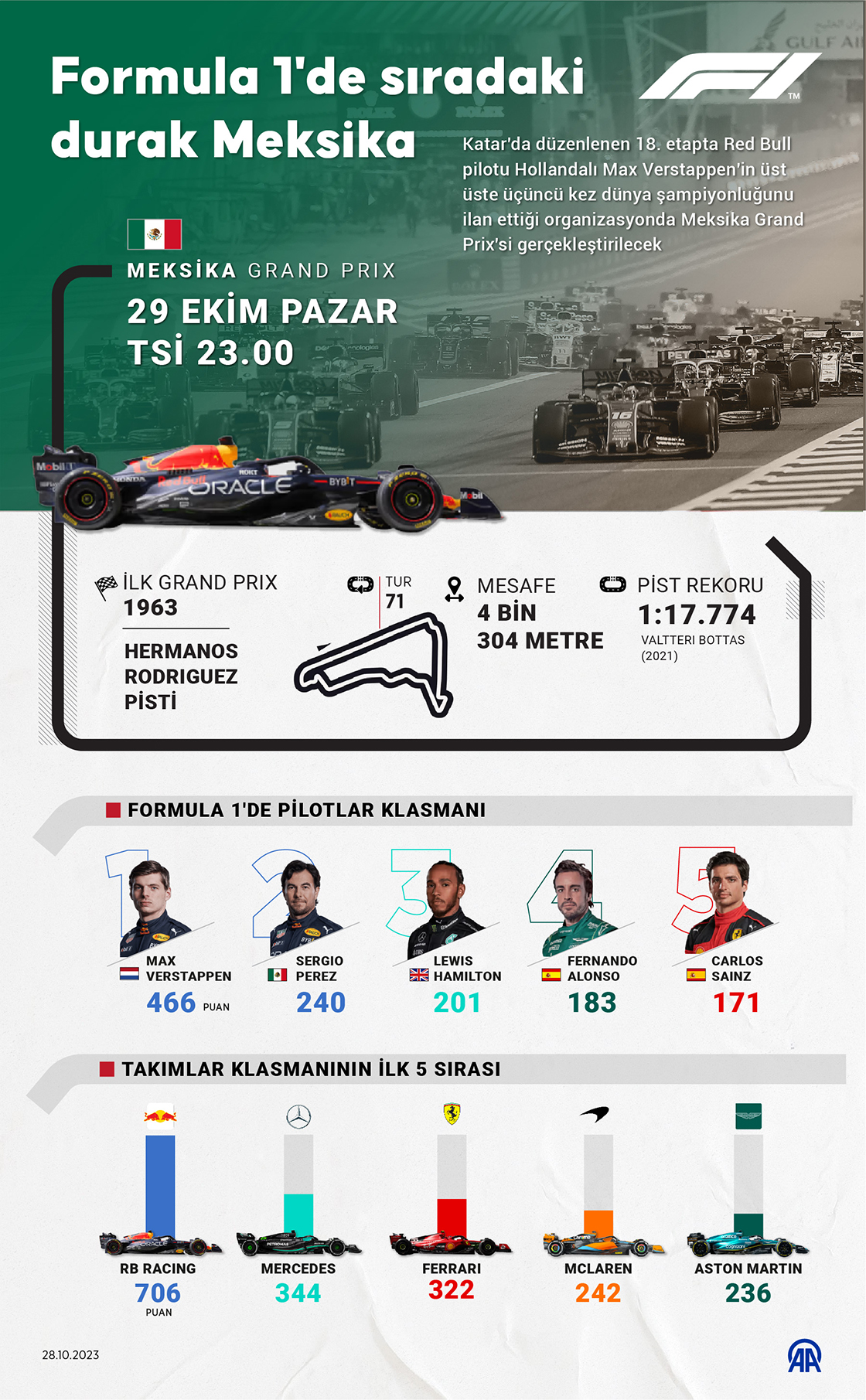 Formula 1'de sezonun 20. yarışı Meksika'da yapılacak