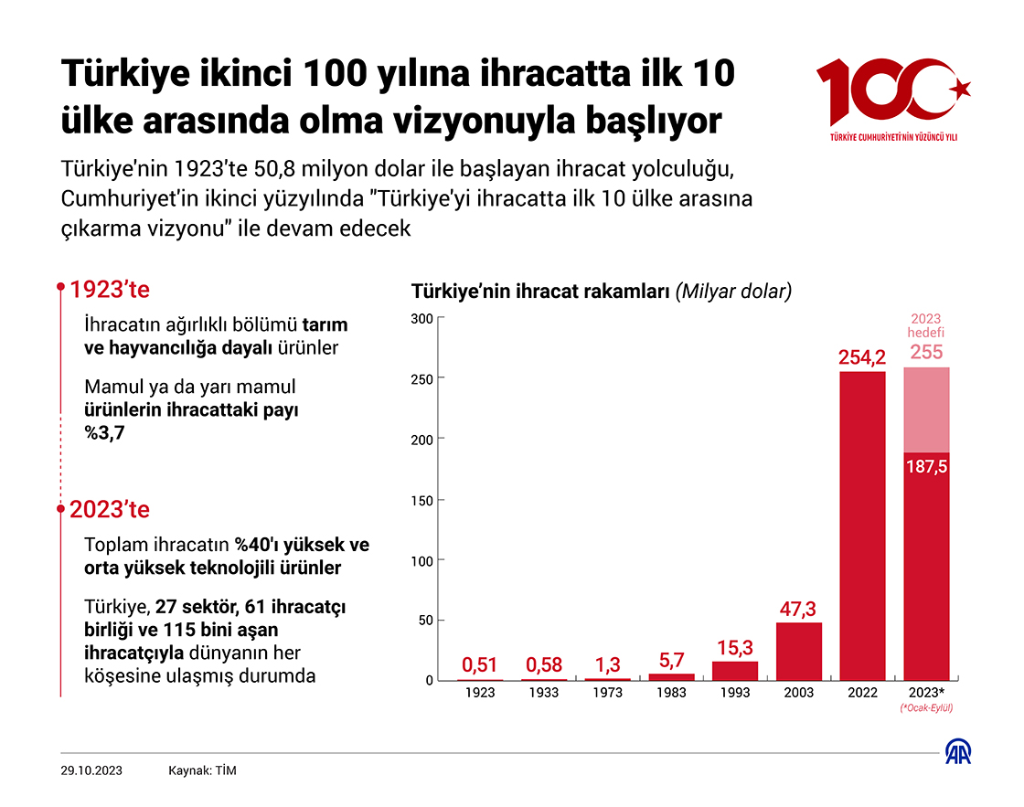Türkiye ikinci 100 yılına ihracatta ilk 10 ülke arasında olma vizyonuyla başlıyor