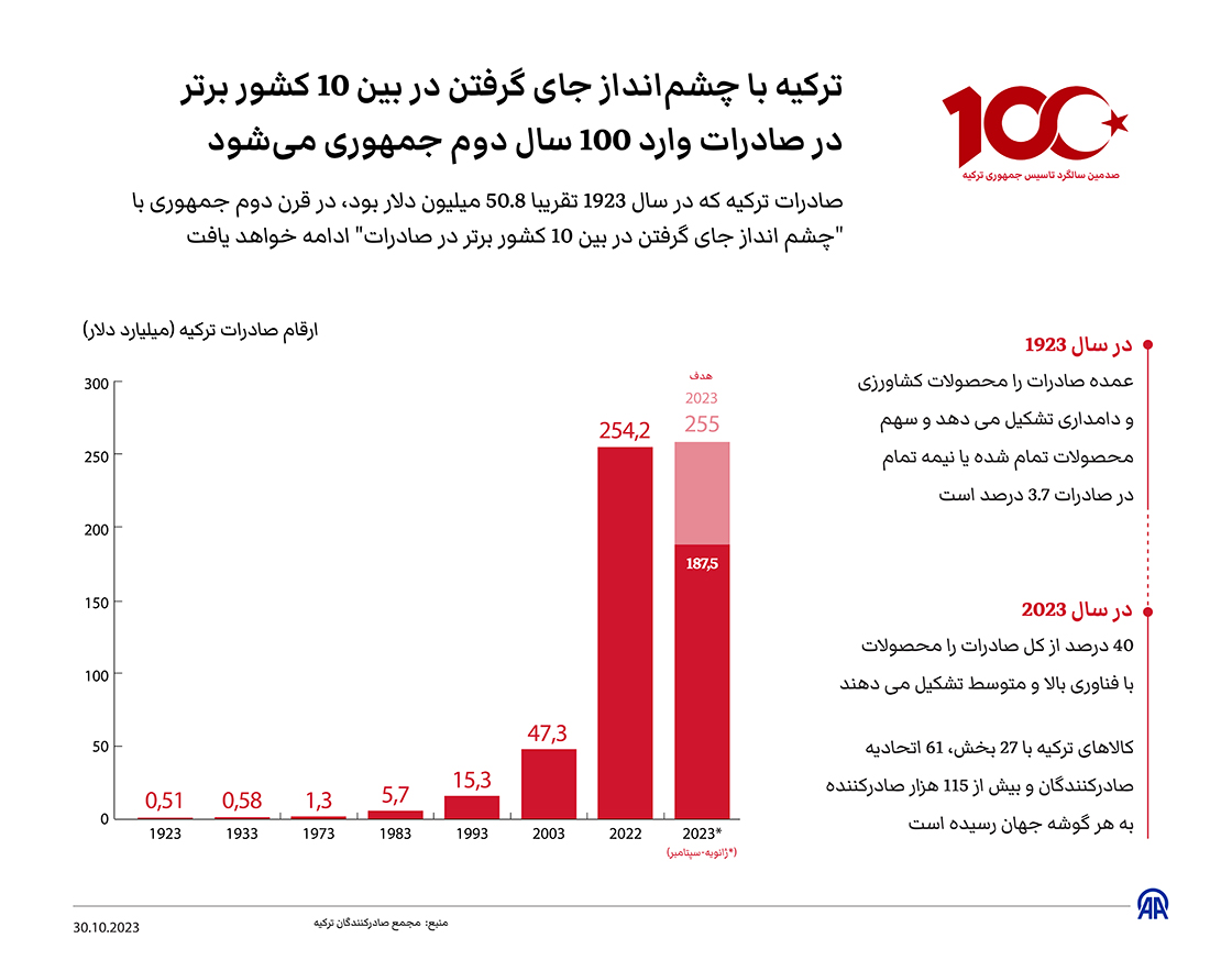 ترکیه با چشم‌انداز جای گرفتن در بین 10 کشور برتر در صادرات وارد 100 سال دوم جمهوری می‌شود
