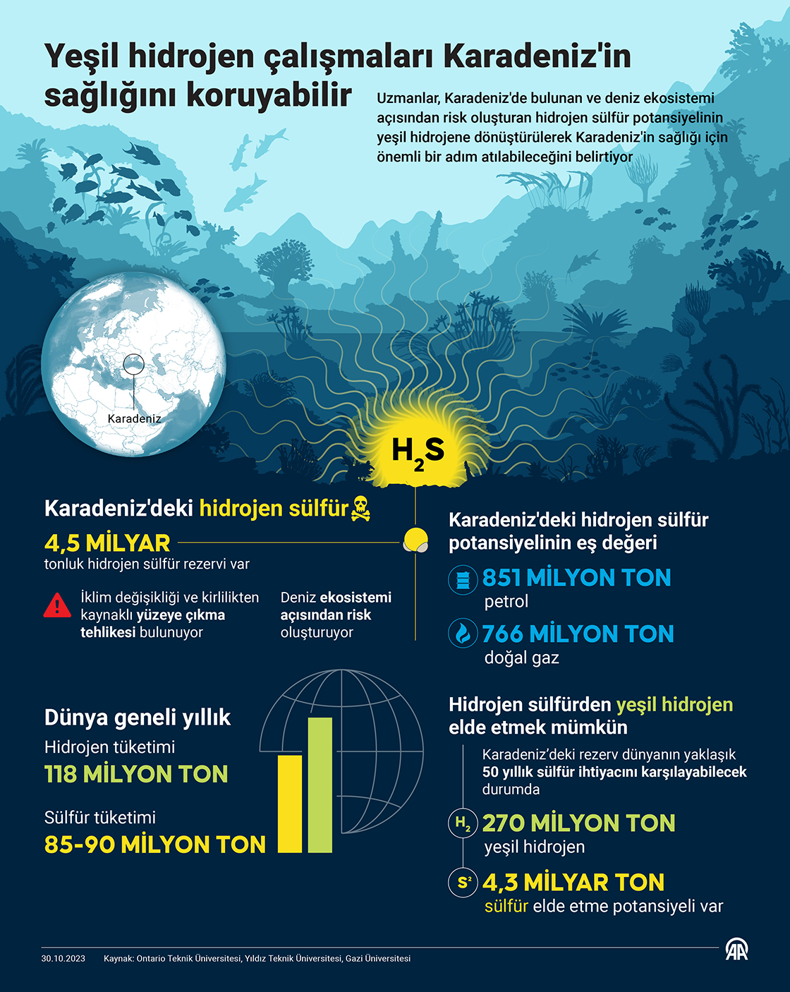 Yeşil hidrojen çalışmaları Karadeniz'in sağlığını koruyabilir