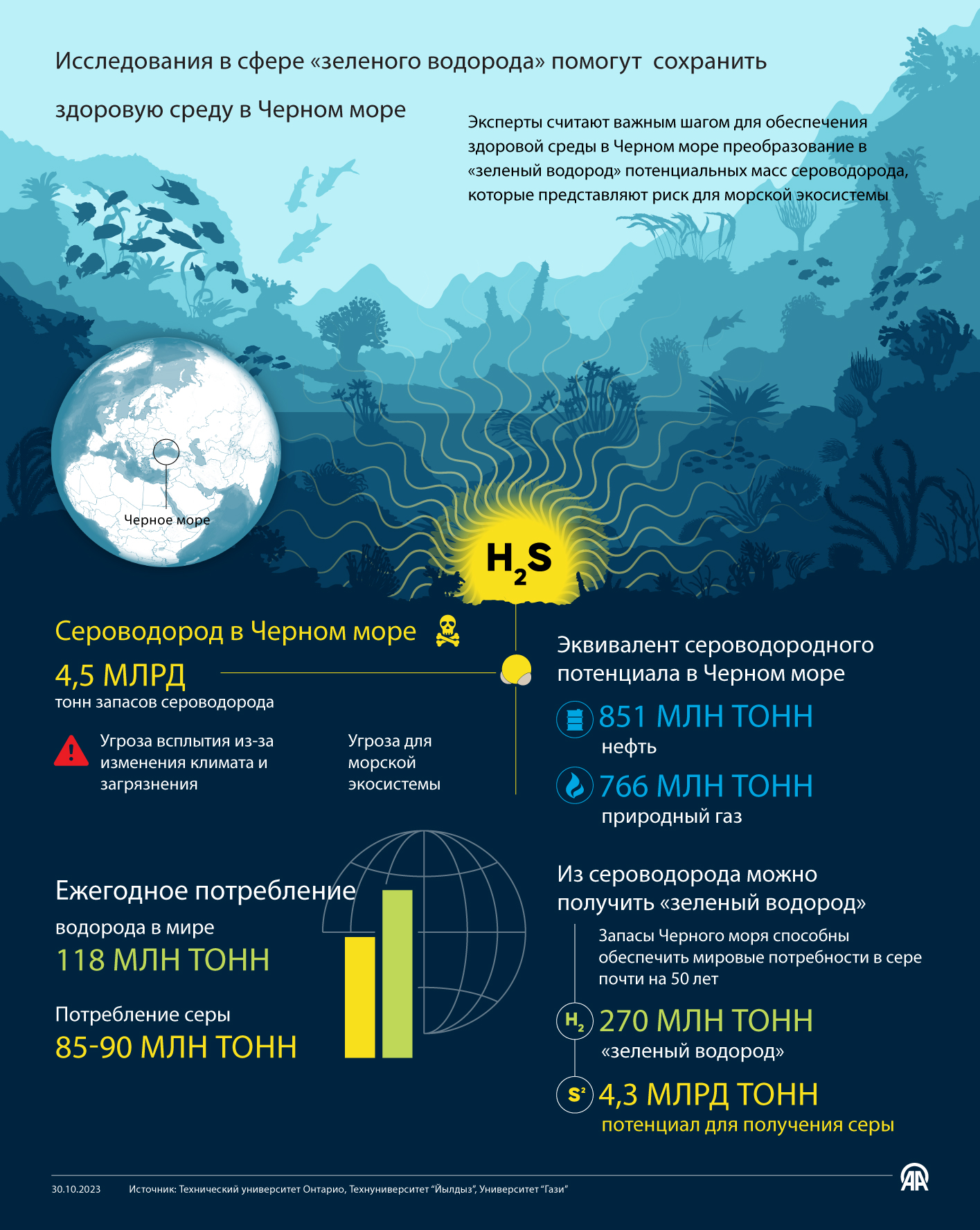 Исследования в сфере «зеленого водорода» помогут сохранить здоровую среду в Черном море