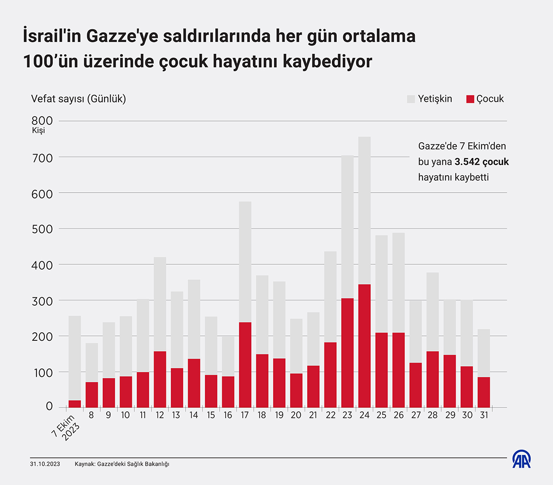 İsrail'in Gazze'ye saldırılarında her gün ortalama 100’ün üzerinde çocuk hayatını kaybediyor