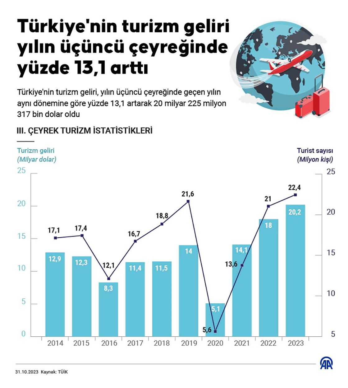 Türkiye'nin turizm geliri yılın üçüncü çeyreğinde yüzde 13,1 arttı