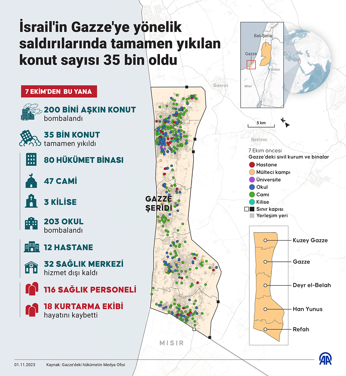 İsrail'in Gazze'ye yönelik saldırılarında tamamen yıkılan konut sayısı 35 bin oldu