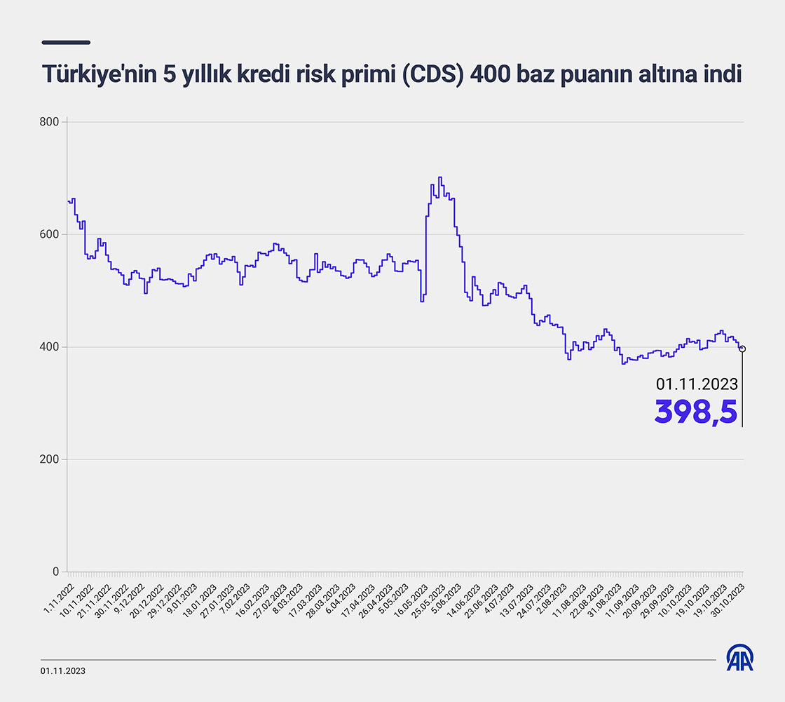 Türkiye'nin 5 yıllık kredi risk primi 400 baz puanın altına indi
