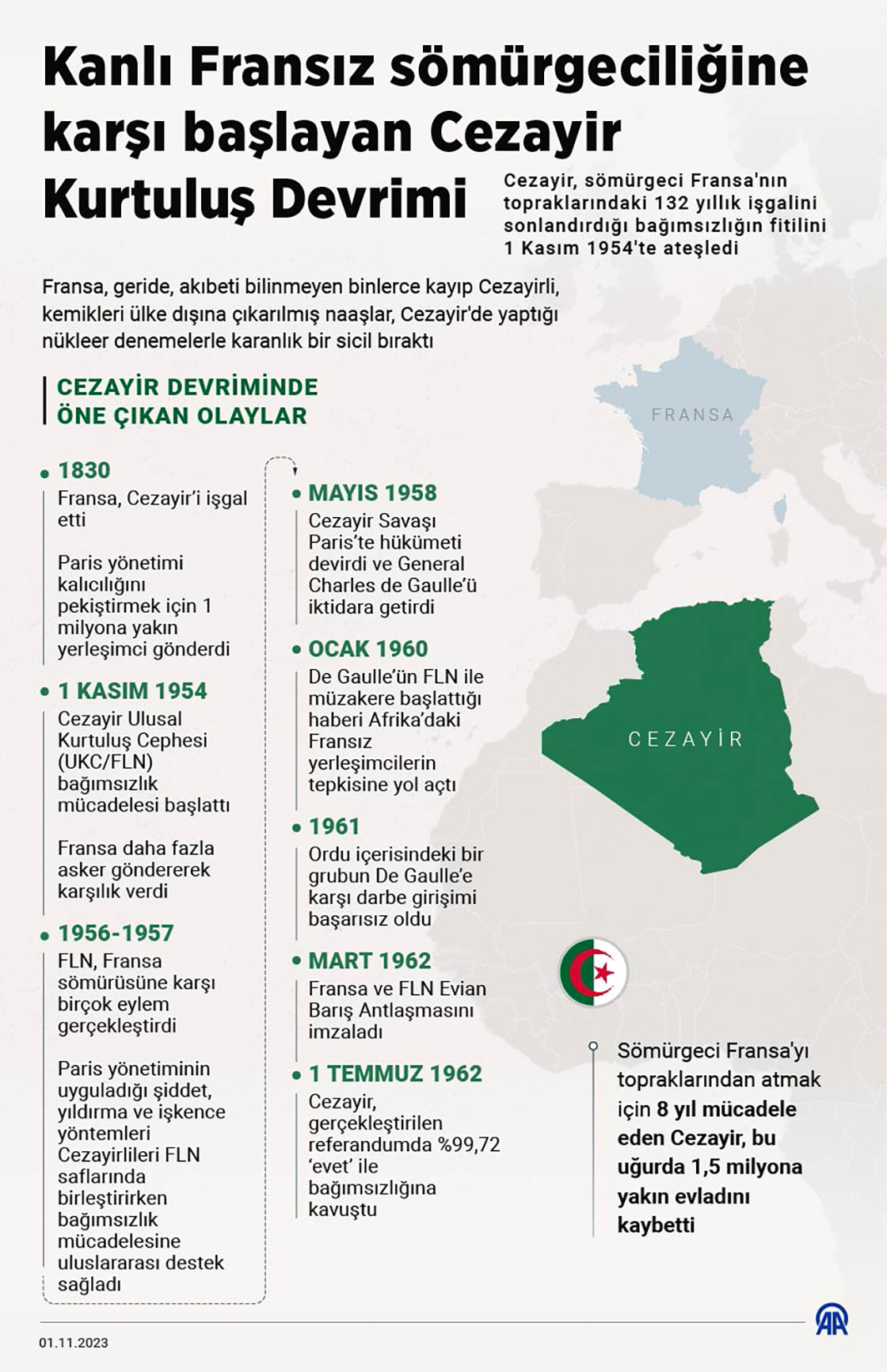 Kanlı Fransız sömürgeciliğine karşı başlayan Cezayir Kurtuluş Devrimi