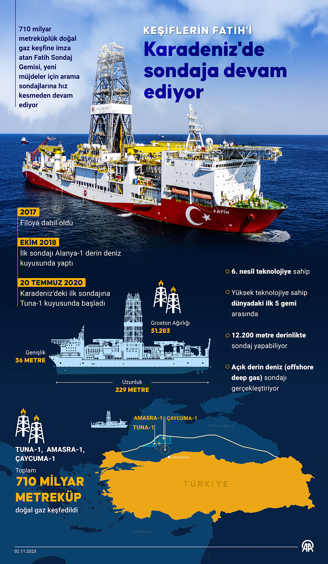 Keşiflerin Fatih'i Karadeniz'de sondaja devam ediyor